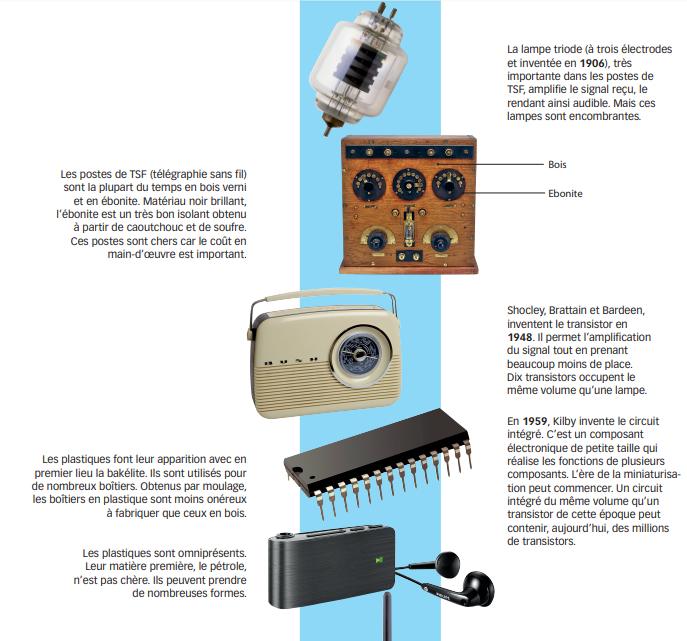 innovations  Technologie  COLLEGE VASCONIE